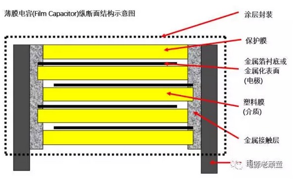 薄膜电容的工艺与结构